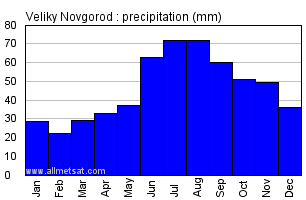 Veliky Novgorod Russia Annual Precipitation Graph